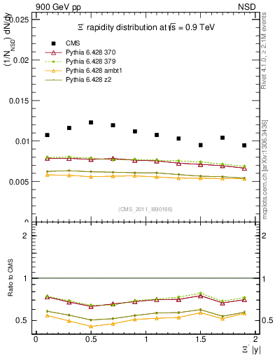 Plot of Xim_eta in 900 GeV pp collisions