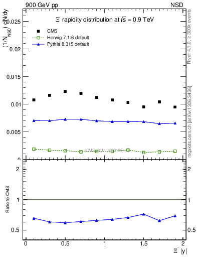 Plot of Xim_eta in 900 GeV pp collisions