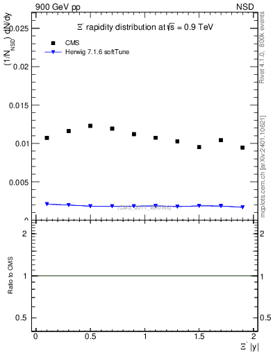 Plot of Xim_eta in 900 GeV pp collisions