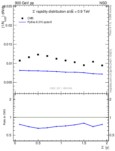 Plot of Xim_eta in 900 GeV pp collisions