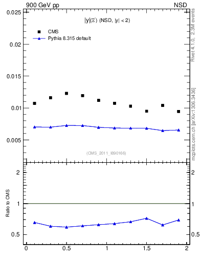 Plot of Xim_eta in 900 GeV pp collisions