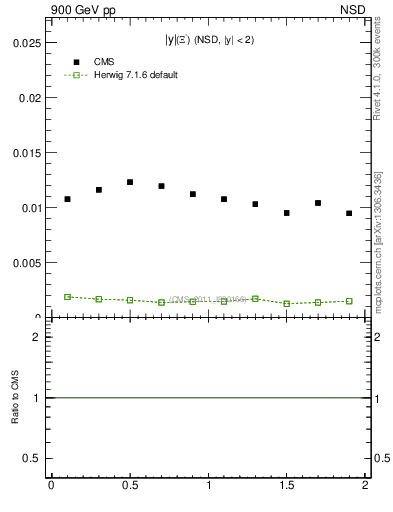 Plot of Xim_eta in 900 GeV pp collisions