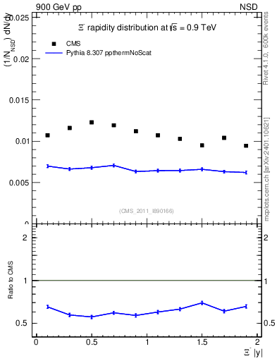 Plot of Xim_eta in 900 GeV pp collisions