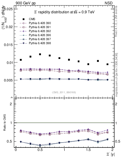 Plot of Xim_eta in 900 GeV pp collisions