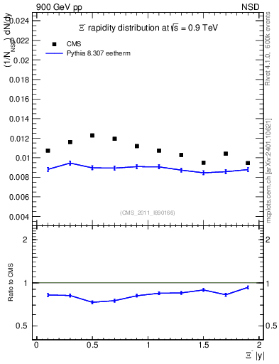 Plot of Xim_eta in 900 GeV pp collisions