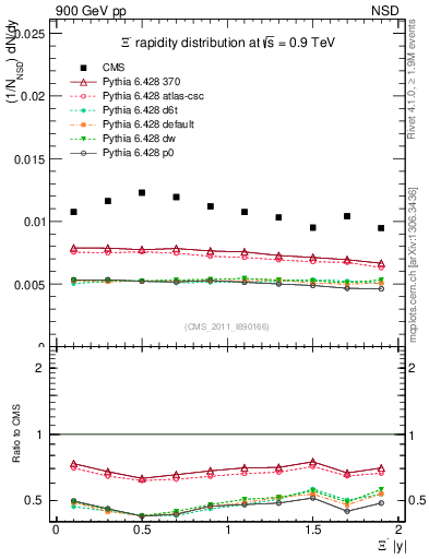 Plot of Xim_eta in 900 GeV pp collisions