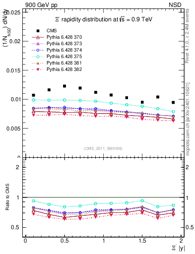 Plot of Xim_eta in 900 GeV pp collisions