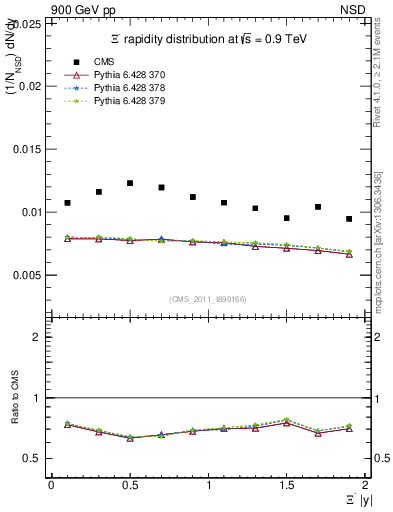 Plot of Xim_eta in 900 GeV pp collisions