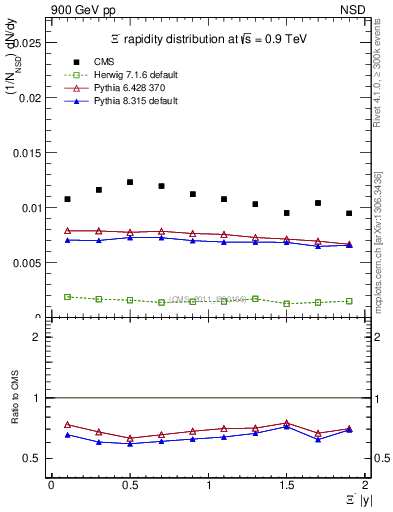 Plot of Xim_eta in 900 GeV pp collisions