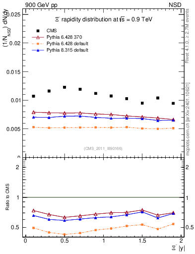 Plot of Xim_eta in 900 GeV pp collisions