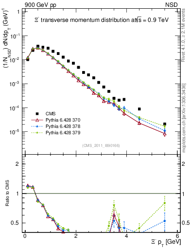 Plot of Xim_pt in 900 GeV pp collisions