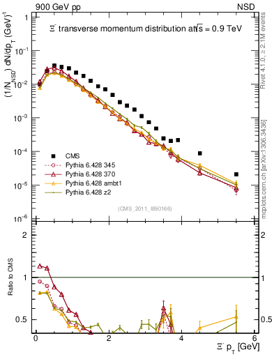 Plot of Xim_pt in 900 GeV pp collisions