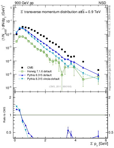 Plot of Xim_pt in 900 GeV pp collisions