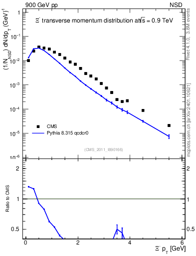 Plot of Xim_pt in 900 GeV pp collisions