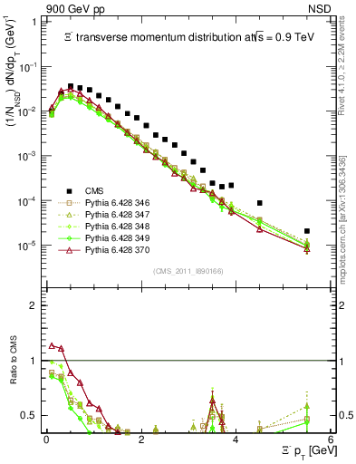 Plot of Xim_pt in 900 GeV pp collisions
