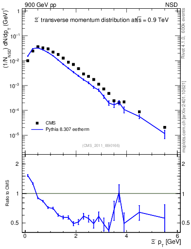 Plot of Xim_pt in 900 GeV pp collisions