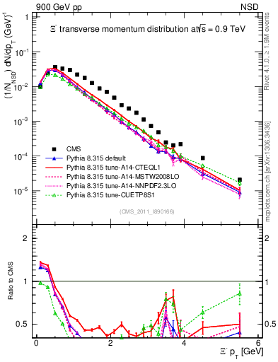 Plot of Xim_pt in 900 GeV pp collisions