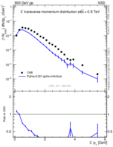 Plot of Xim_pt in 900 GeV pp collisions