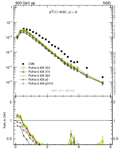 Plot of Xim_pt in 900 GeV pp collisions