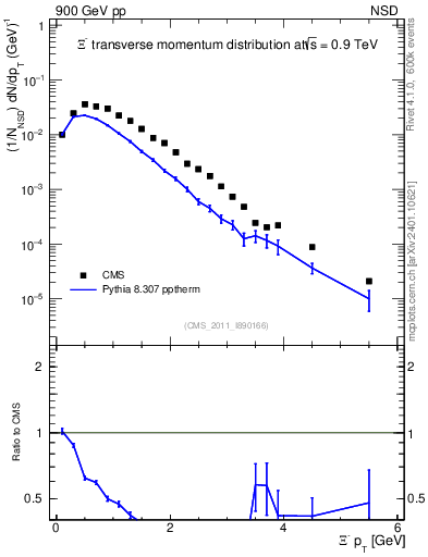Plot of Xim_pt in 900 GeV pp collisions
