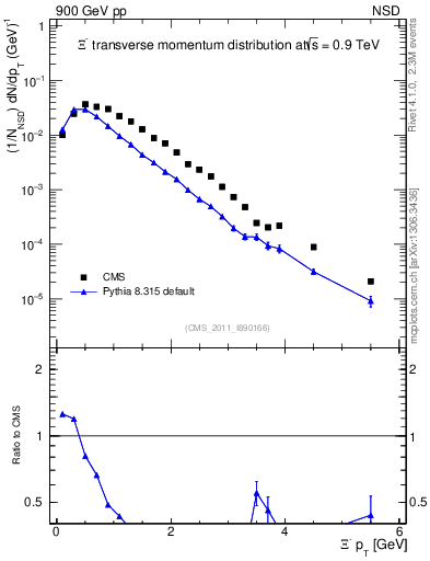 Plot of Xim_pt in 900 GeV pp collisions