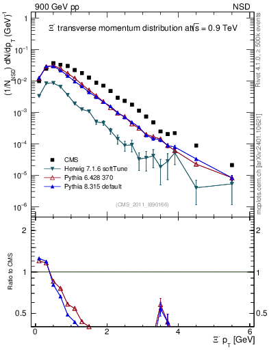 Plot of Xim_pt in 900 GeV pp collisions