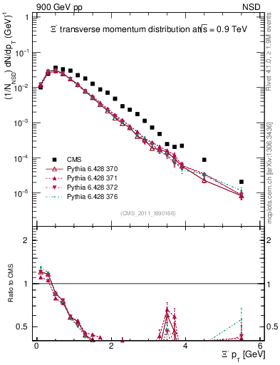 Plot of Xim_pt in 900 GeV pp collisions