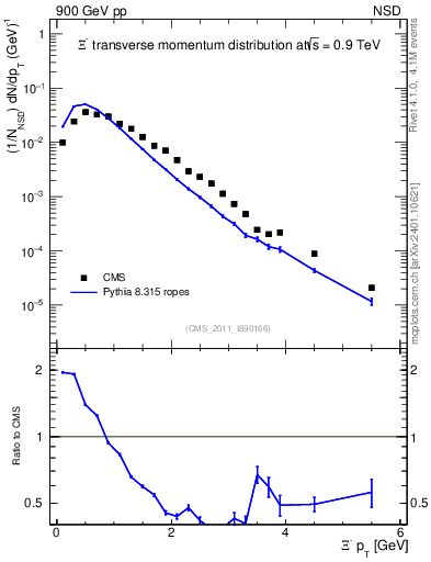 Plot of Xim_pt in 900 GeV pp collisions