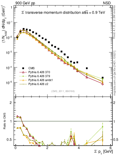 Plot of Xim_pt in 900 GeV pp collisions