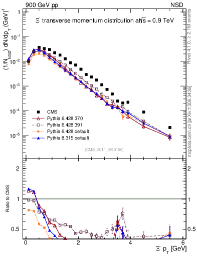 Plot of Xim_pt in 900 GeV pp collisions