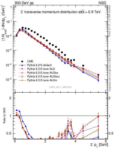 Plot of Xim_pt in 900 GeV pp collisions
