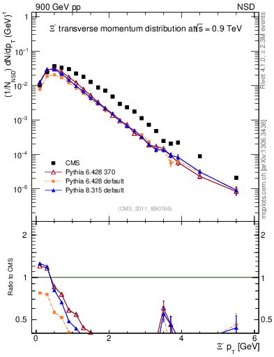 Plot of Xim_pt in 900 GeV pp collisions