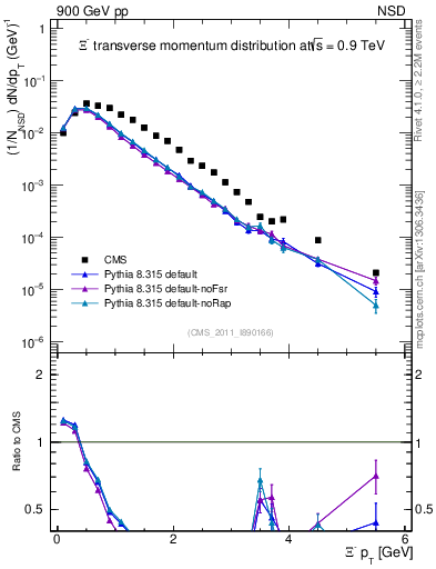 Plot of Xim_pt in 900 GeV pp collisions