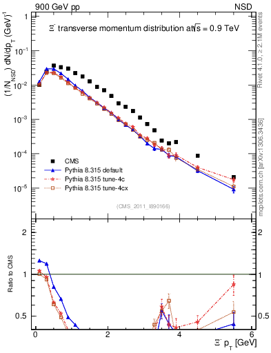 Plot of Xim_pt in 900 GeV pp collisions