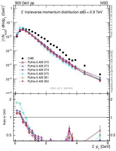 Plot of Xim_pt in 900 GeV pp collisions