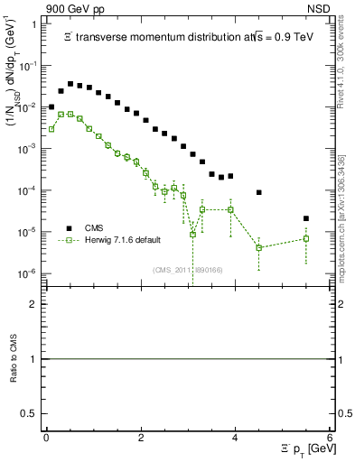 Plot of Xim_pt in 900 GeV pp collisions