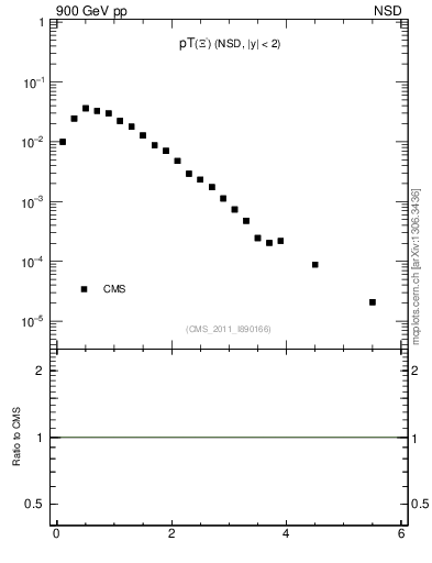 Plot of Xim_pt in 900 GeV pp collisions