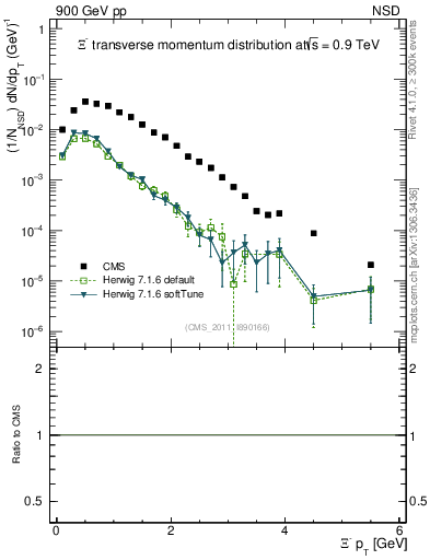 Plot of Xim_pt in 900 GeV pp collisions