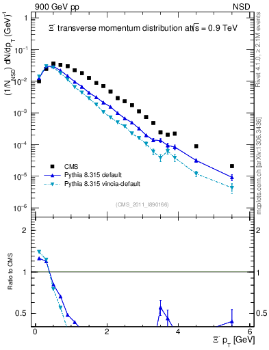 Plot of Xim_pt in 900 GeV pp collisions