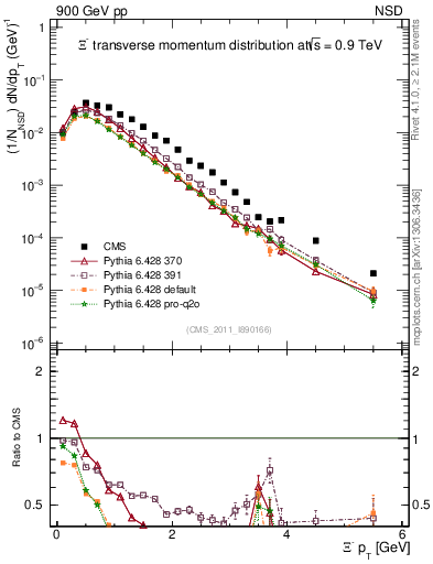 Plot of Xim_pt in 900 GeV pp collisions