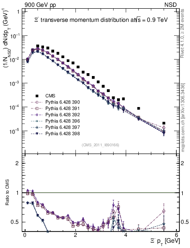 Plot of Xim_pt in 900 GeV pp collisions