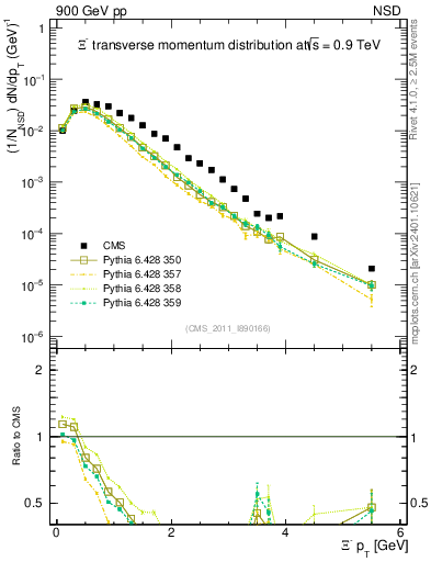 Plot of Xim_pt in 900 GeV pp collisions
