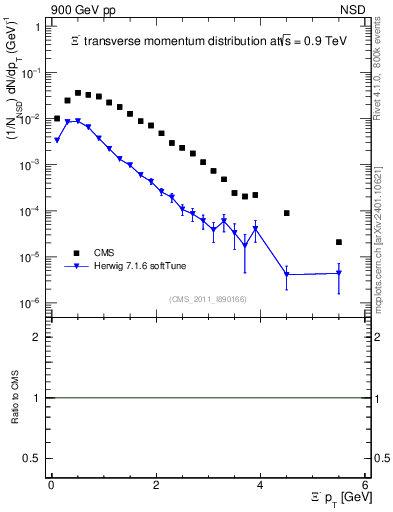 Plot of Xim_pt in 900 GeV pp collisions