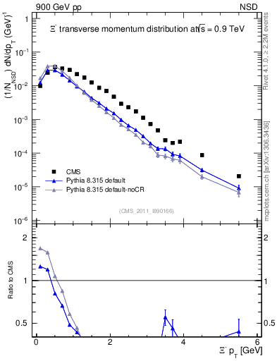 Plot of Xim_pt in 900 GeV pp collisions