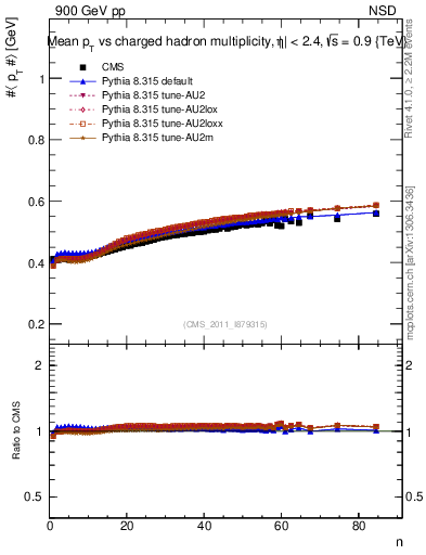 Plot of avgpt-vs-nch in 900 GeV pp collisions