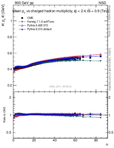 Plot of avgpt-vs-nch in 900 GeV pp collisions