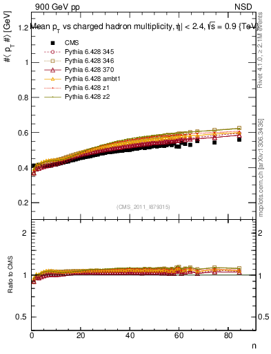Plot of avgpt-vs-nch in 900 GeV pp collisions