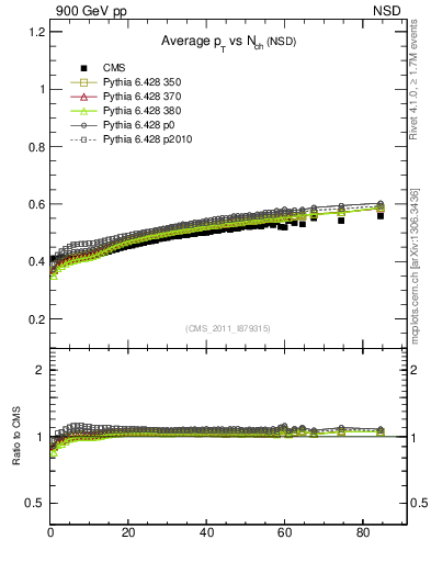 Plot of avgpt-vs-nch in 900 GeV pp collisions