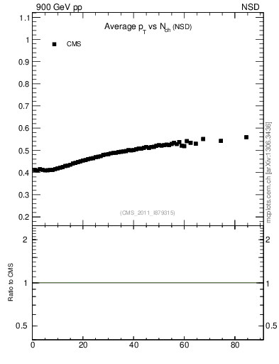 Plot of avgpt-vs-nch in 900 GeV pp collisions