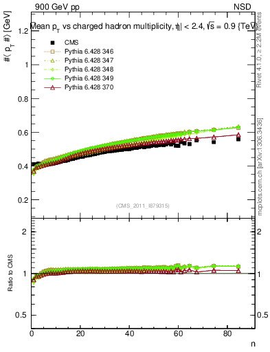 Plot of avgpt-vs-nch in 900 GeV pp collisions